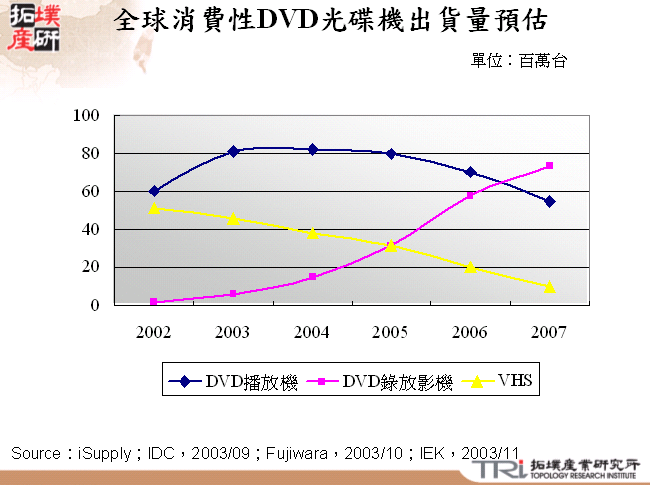 全球消費性DVD光碟機出貨量預估
