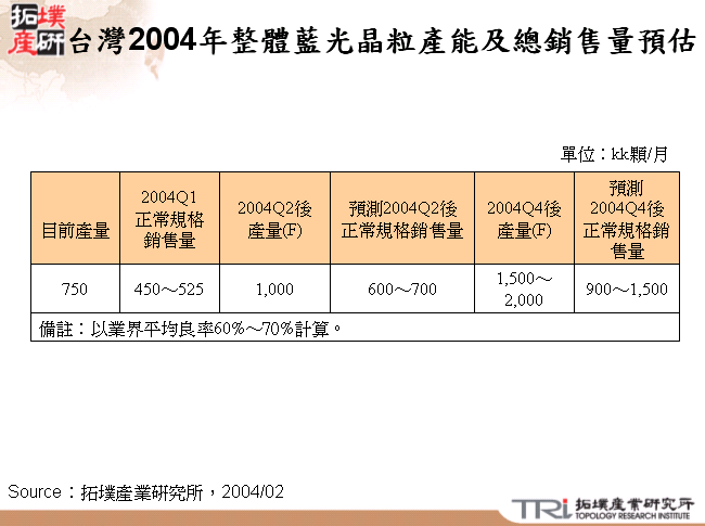 台灣2004年整體藍光晶粒產能及總銷售量預估
