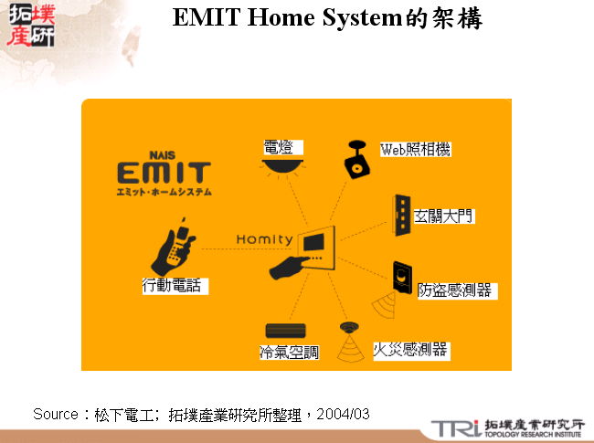 EMIT Home System的架構
