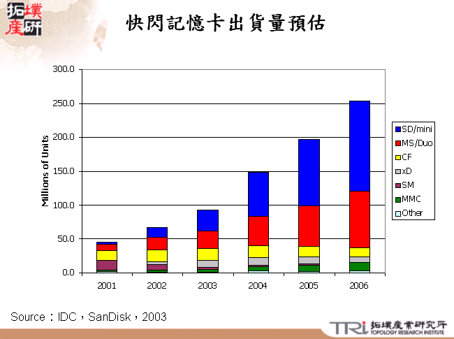 快閃記憶卡出貨量預估