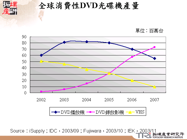 全球消費性DVD光碟機產量