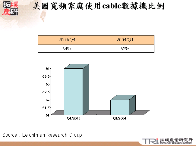 美國寬頻家庭使用cable數據機比例