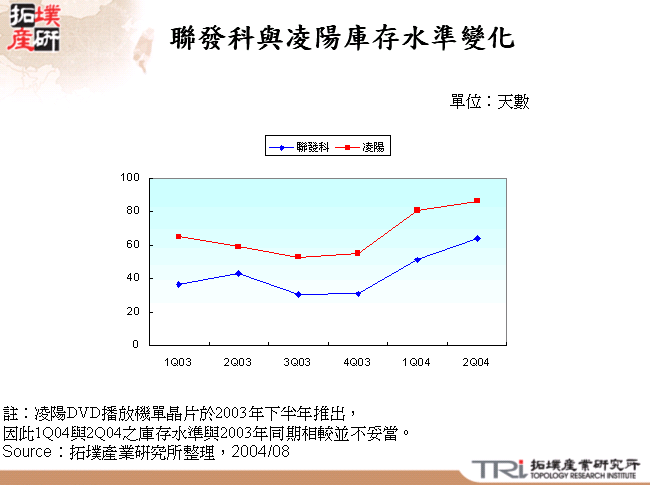 聯發科與凌陽庫存水準變化