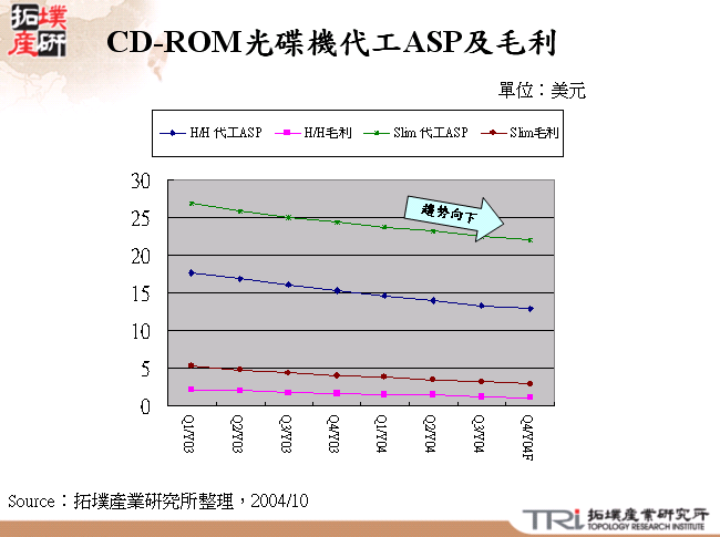 CD-ROM光碟機代工ASP及毛利