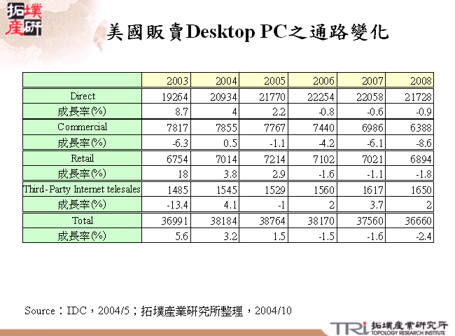 美國販賣Desktop PC之通路變化