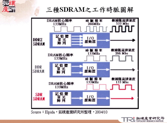 三種SDRAM之工作時脈圖解