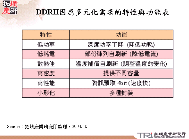 DDRII多元商品化之應用範圍