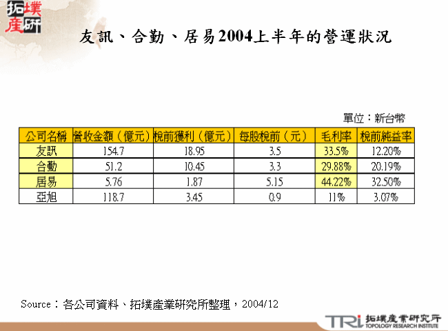 友訊、合勤、居易2004上半年的營運狀況