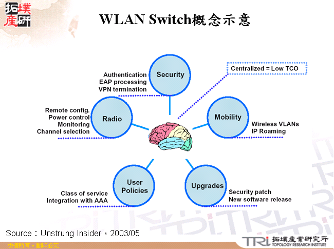 WLAN Switch概念示意
