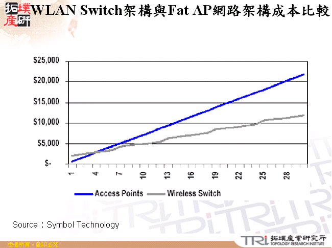WLAN Switch架構與Fat AP網路架構成本比較