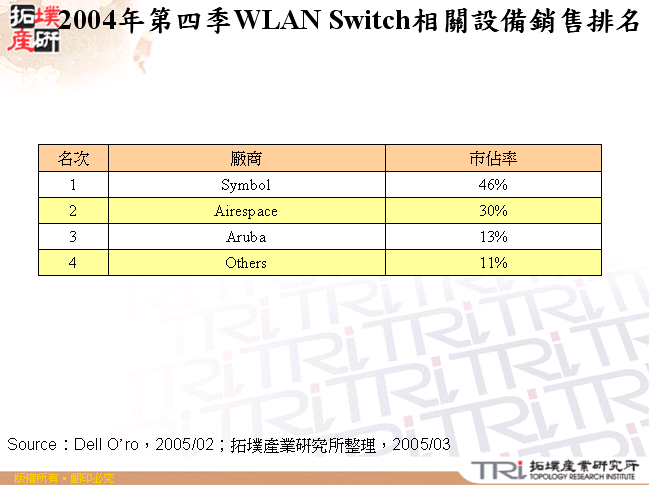 2004年第四季WLAN Switch相關設備銷售排名