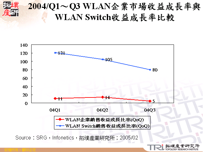 2004/Q1～Q3 WLAN企業市場收益成長率與WLAN Switch收益成長率比較