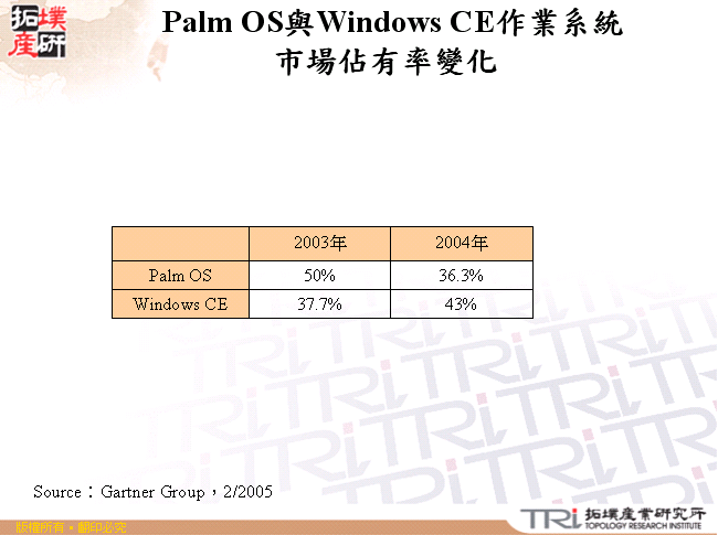 Palm OS與Windows CE作業系統市場佔有率變化 
