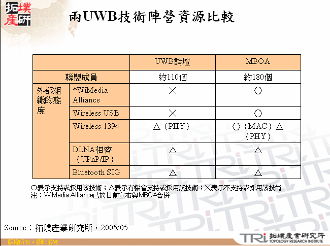 兩UWB技術陣營資源比較