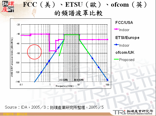 FCC（美）、ETSU（歐）、ofcom（英）的頻譜波罩比較