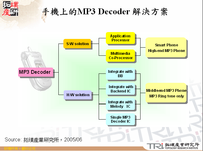 手機上的MP3 Decoder 解決方案