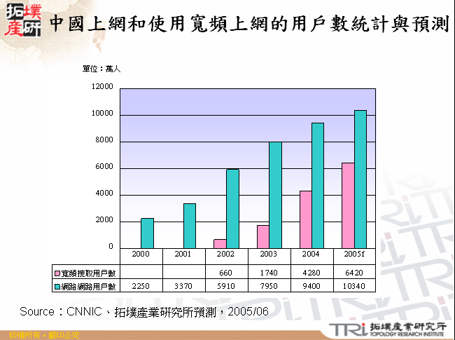 中國上網和使用寬頻上網的用戶數統計與預測