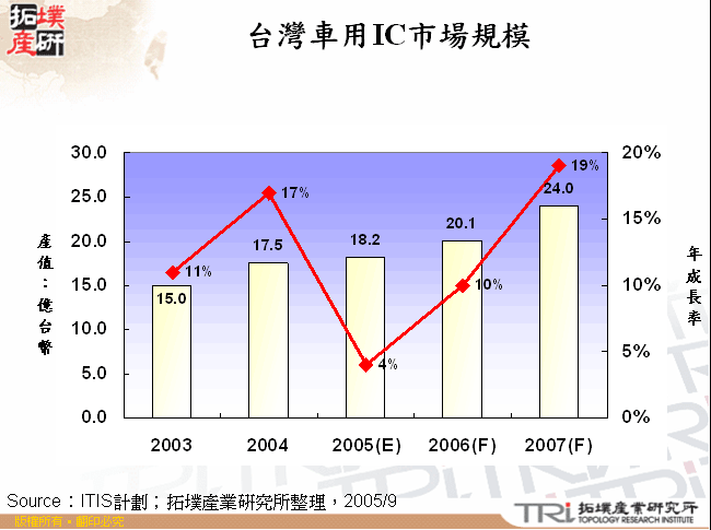 台灣車用IC市場規模