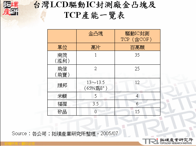 台灣LCD驅動IC封測廠金凸塊及TCP產能一覽表