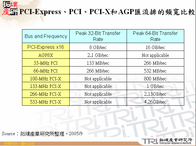 PCI-Express、PCI、PCI-X和AGP匯流排的頻寬比較