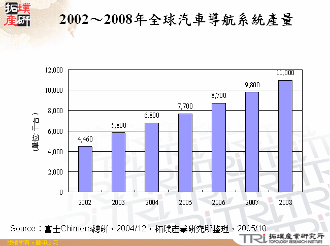2002～2008年全球汽車導航系統產量