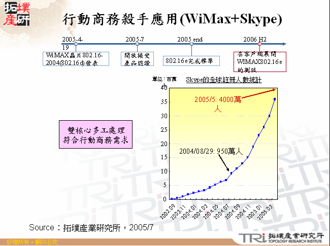行動商務殺手應用(WiMax+Skype)