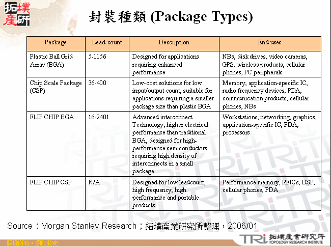支撐車用IC成長的主因