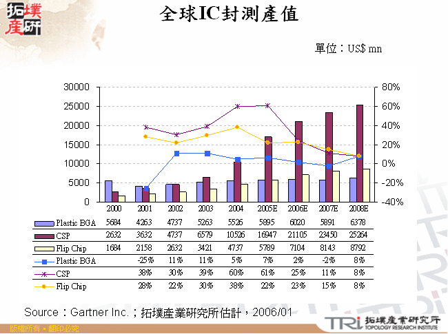 主要車用IC 業者在產業鏈的位置分佈