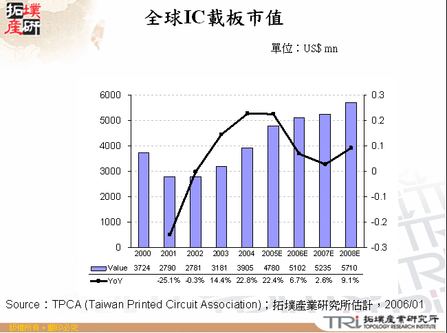 車用IC業的商業模式