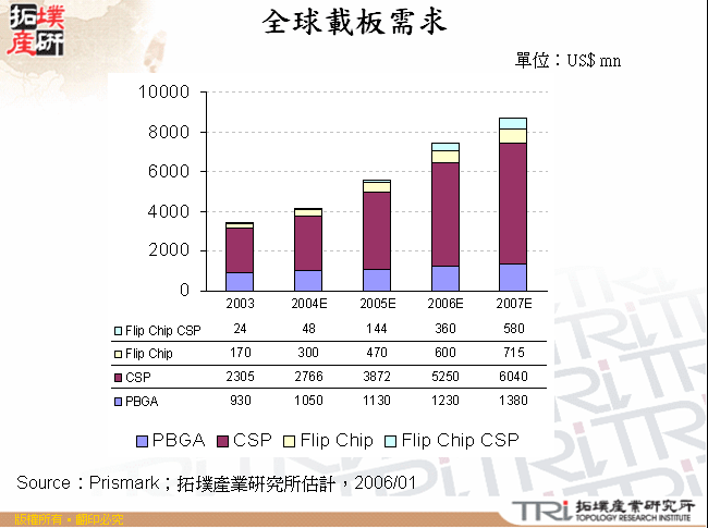 車用IC全球營收比重