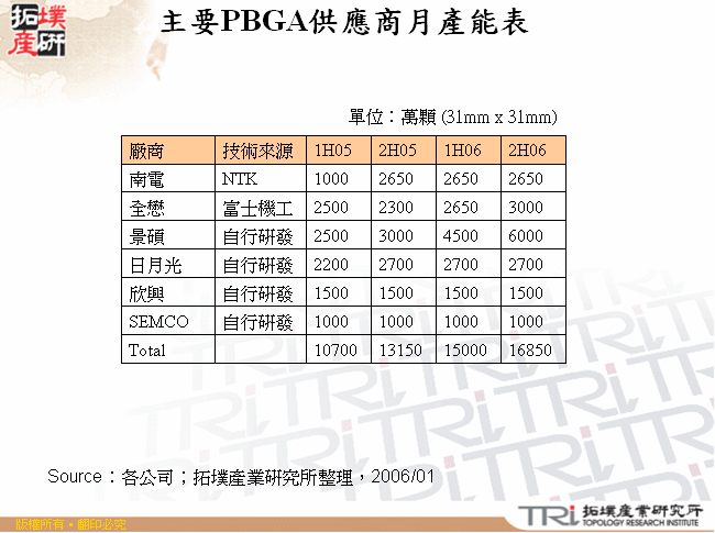 全球汽車保有量