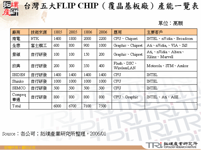 台灣五大FLIP CHIP（覆晶基板廠）產能一覽表