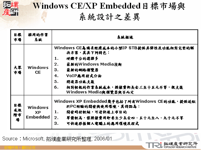 Windows CE/XP Embedded目標市場與系統設計之差異