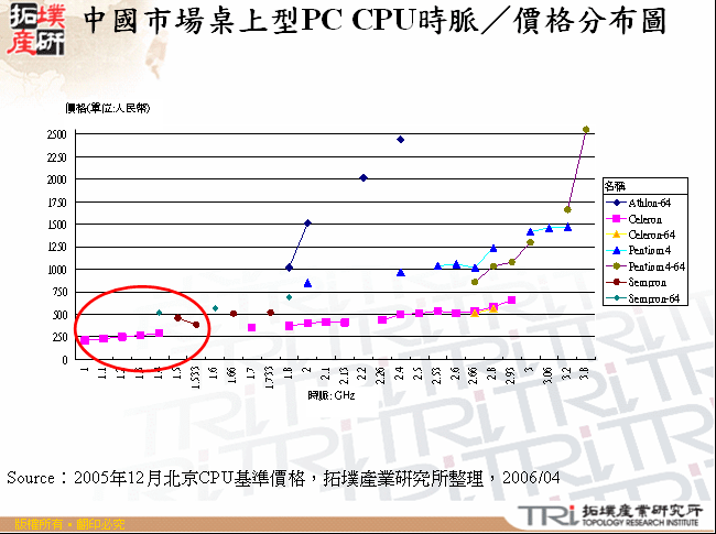 中國市場桌上型PC CPU時脈／價格分布圖