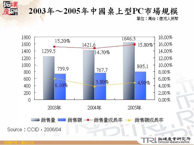 2003年～2005年中國桌上型PC市場規模