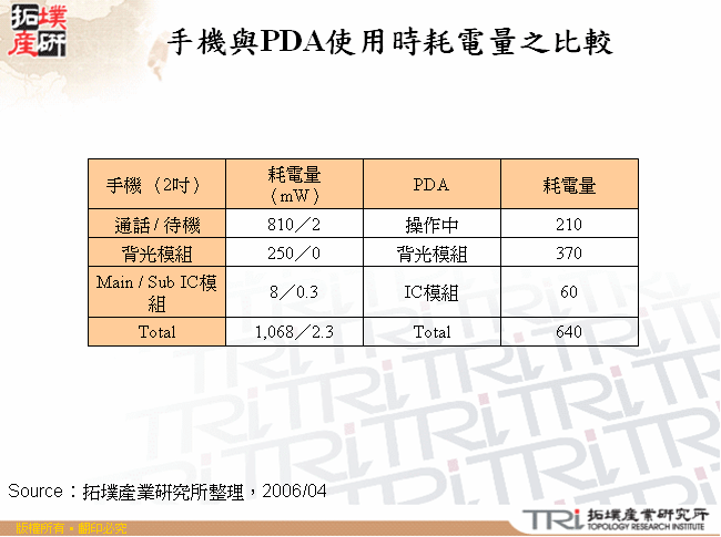 手機與PDA使用時耗電量之比較