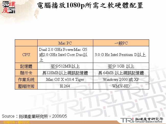 電腦播放1080p所需之軟硬體配置