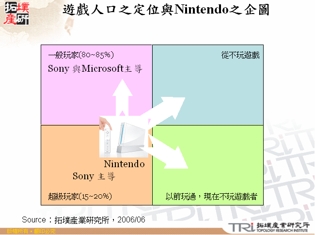 遊戲人口之定位與Nintendo之企圖
