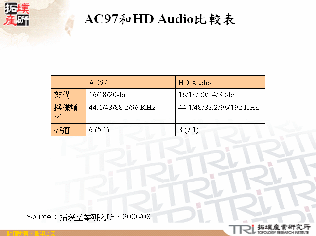 AC97和HD Audio比較表