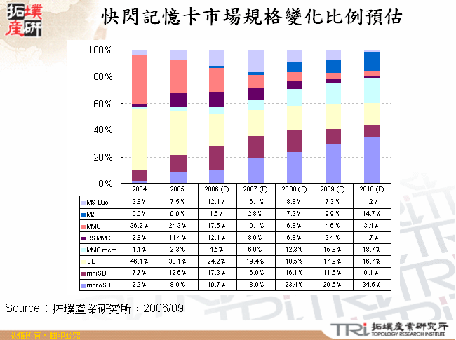快閃記憶卡市場規格變化比例