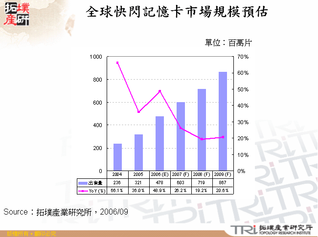 全球快閃記憶卡市場規模預估