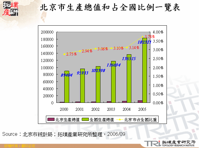 北京市生產總值和占全國比例一覽表