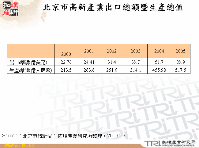 北京市高新產業出口總額暨生產總值