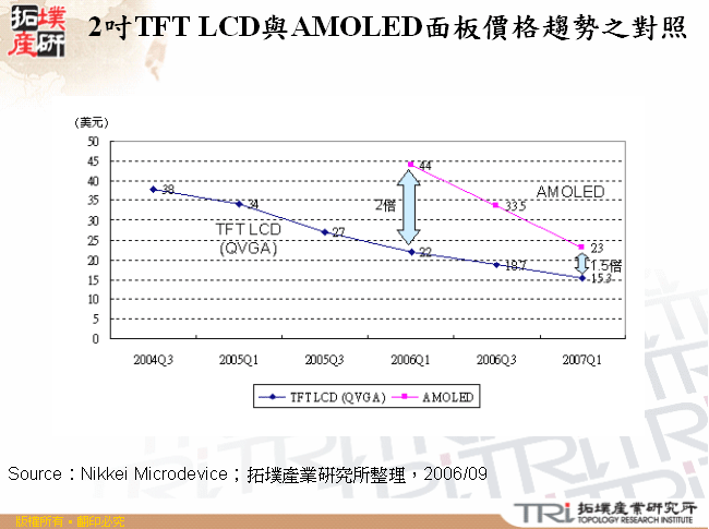2吋TFT LCD與AMOLED面板價格趨勢之對照