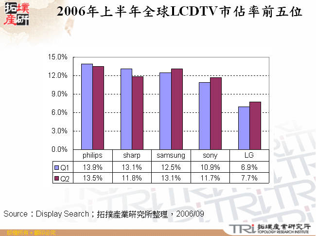 2006年上半年全球LCDTV市佔率前五位