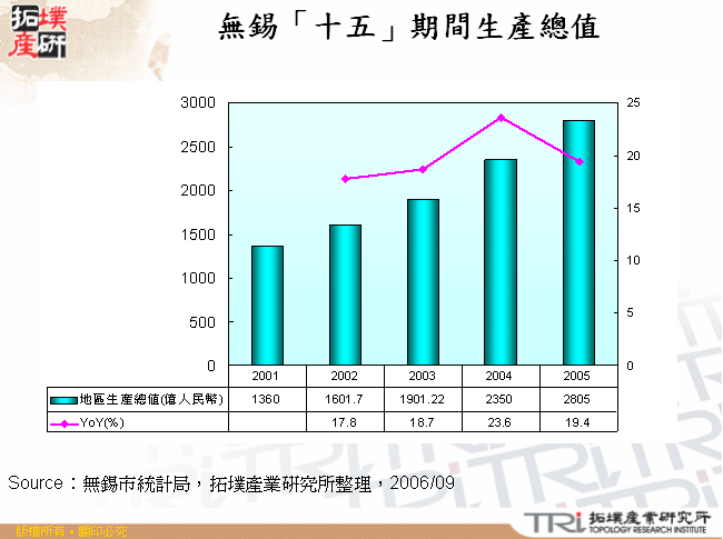 無錫「十五」期間生產總值