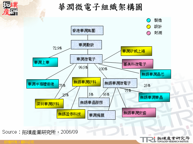 華潤微電子組織架構圖