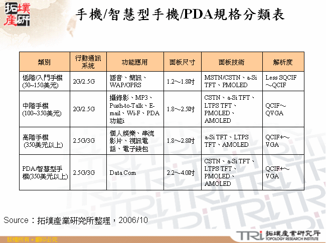 手機/智慧型手機/PDA規格分類表