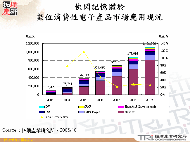 快閃記憶體於數位消費性電子產品市場應用現況