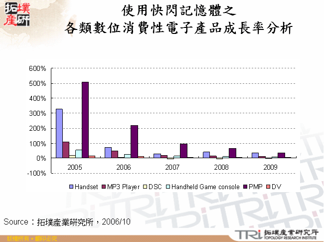 使用快閃記憶體之各類數位消費性電子產品成長率分析